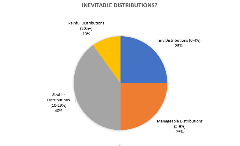 Chart of Inevitable Distribution List results